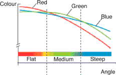 Figure 3. Colour data distribution in red, green and blue for a leaded-solder joint (a), a lead-free fillet (b) and a white-diffused board (c), which the colour-highlight system uses to yield solder joint shape information